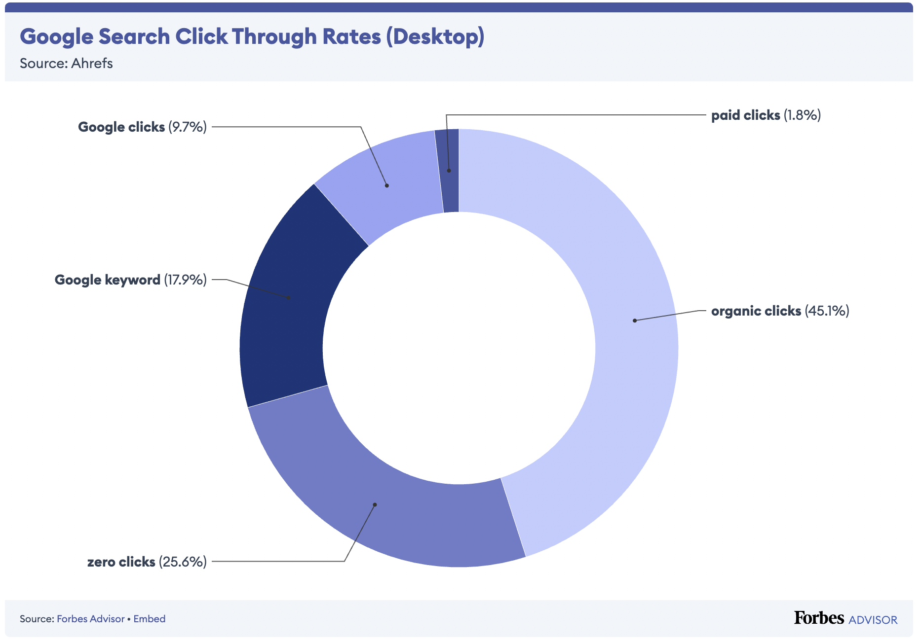 Google CTR Desktop